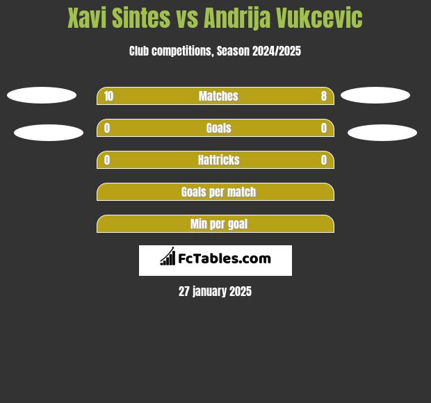 Xavi Sintes vs Andrija Vukcevic h2h player stats