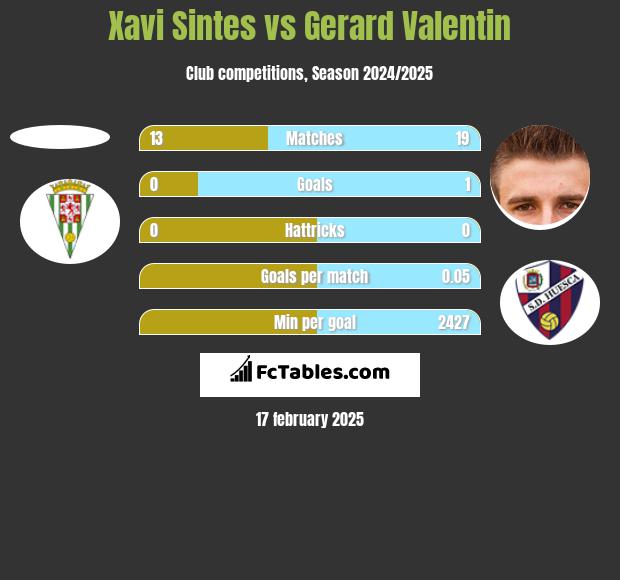 Xavi Sintes vs Gerard Valentin h2h player stats