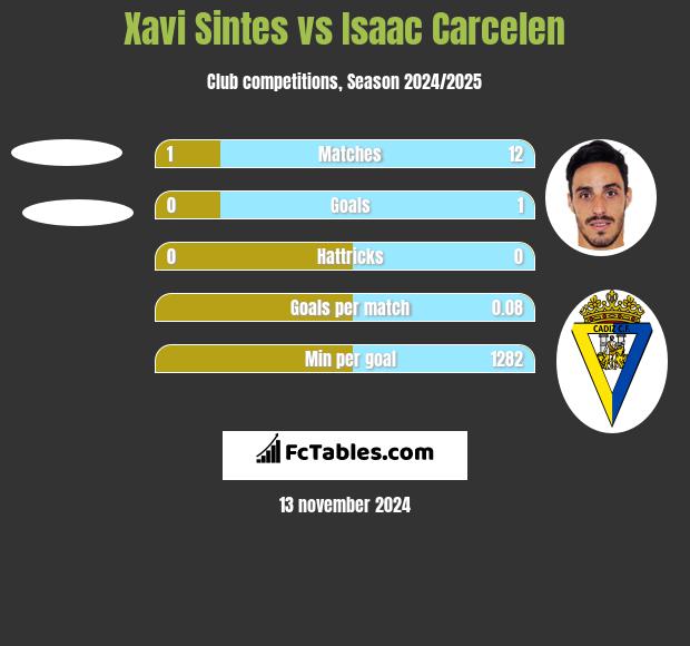 Xavi Sintes vs Isaac Carcelen h2h player stats