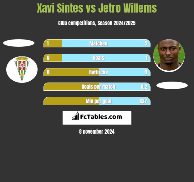 Xavi Sintes vs Jetro Willems h2h player stats