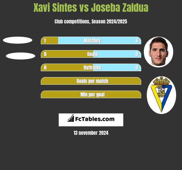 Xavi Sintes vs Joseba Zaldua h2h player stats