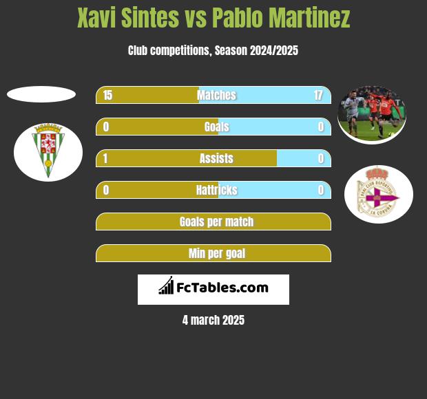 Xavi Sintes vs Pablo Martinez h2h player stats