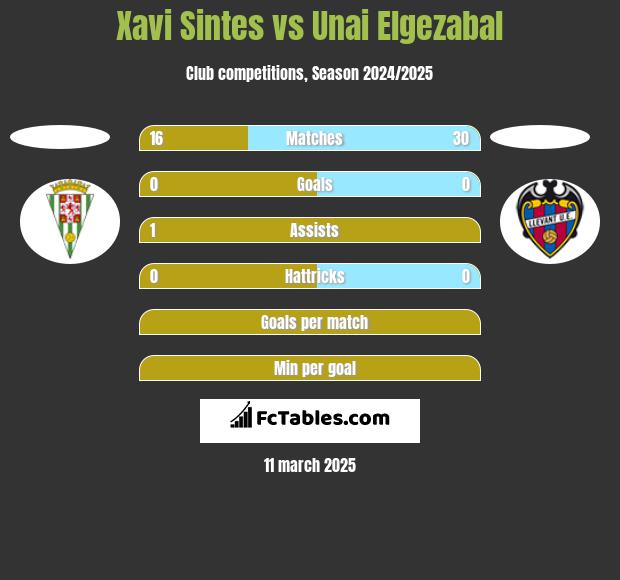 Xavi Sintes vs Unai Elgezabal h2h player stats