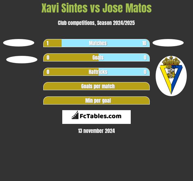 Xavi Sintes vs Jose Matos h2h player stats