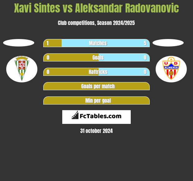 Xavi Sintes vs Aleksandar Radovanovic h2h player stats