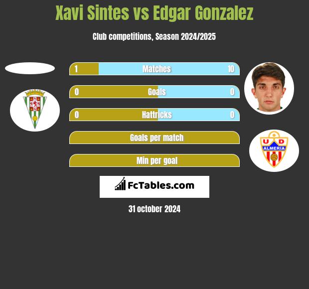 Xavi Sintes vs Edgar Gonzalez h2h player stats