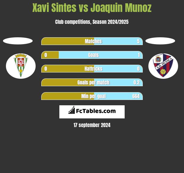 Xavi Sintes vs Joaquin Munoz h2h player stats