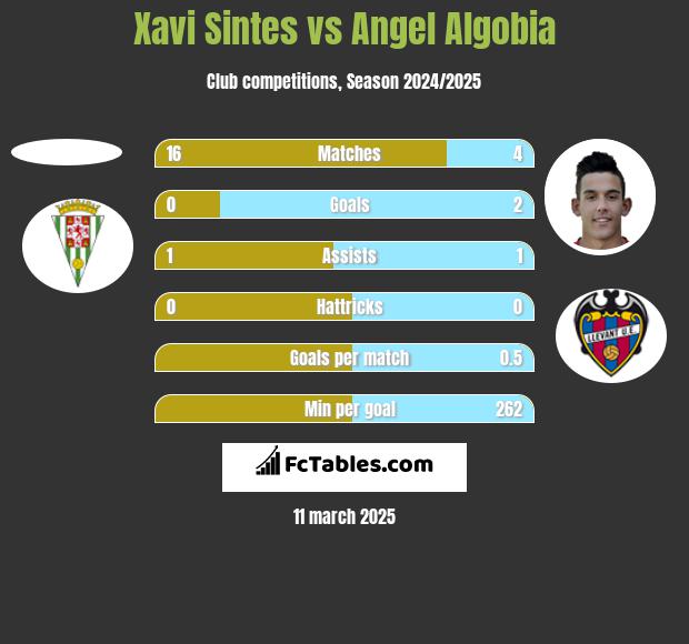 Xavi Sintes vs Angel Algobia h2h player stats