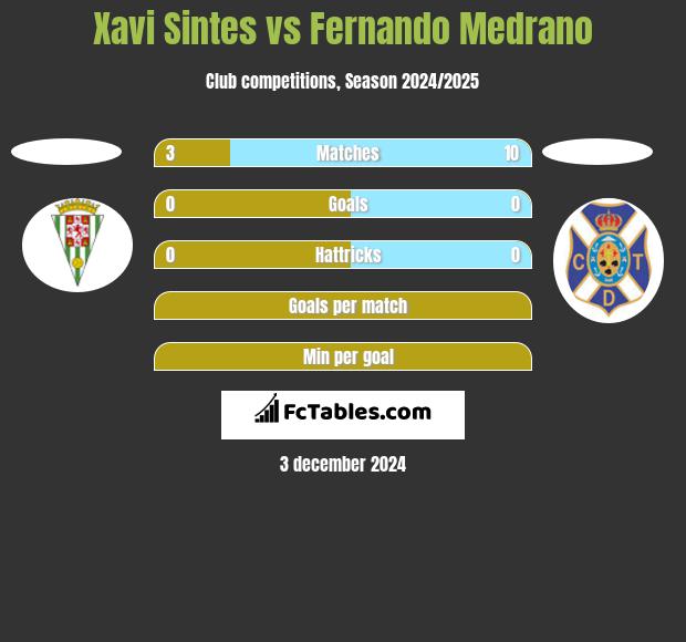 Xavi Sintes vs Fernando Medrano h2h player stats