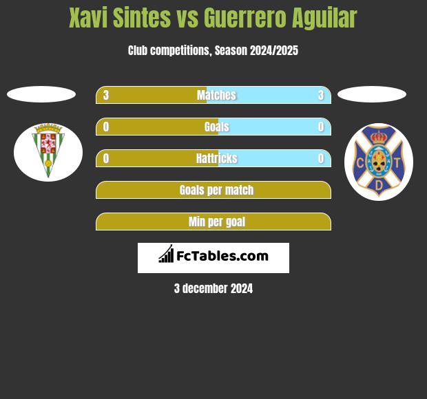 Xavi Sintes vs Guerrero Aguilar h2h player stats