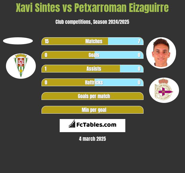 Xavi Sintes vs Petxarroman Eizaguirre h2h player stats