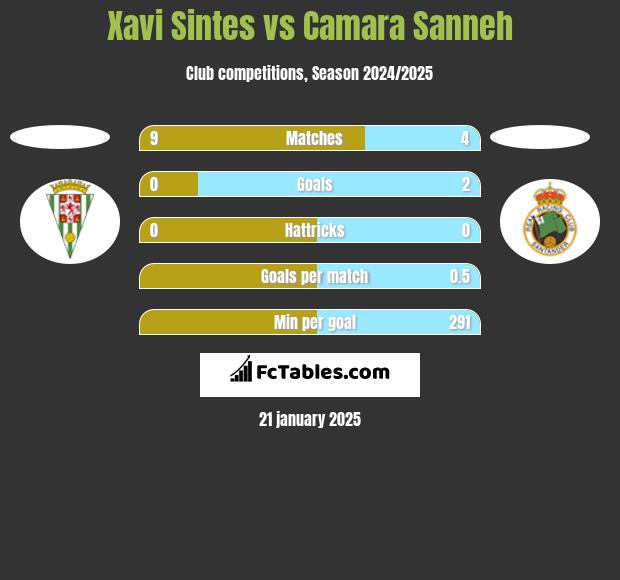 Xavi Sintes vs Camara Sanneh h2h player stats