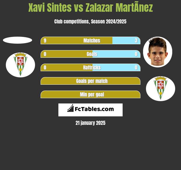 Xavi Sintes vs Zalazar MartÃ­nez h2h player stats