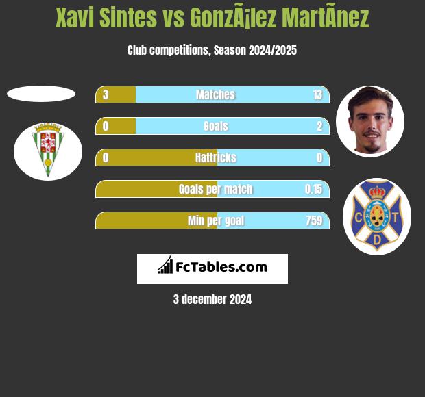 Xavi Sintes vs GonzÃ¡lez MartÃ­nez h2h player stats