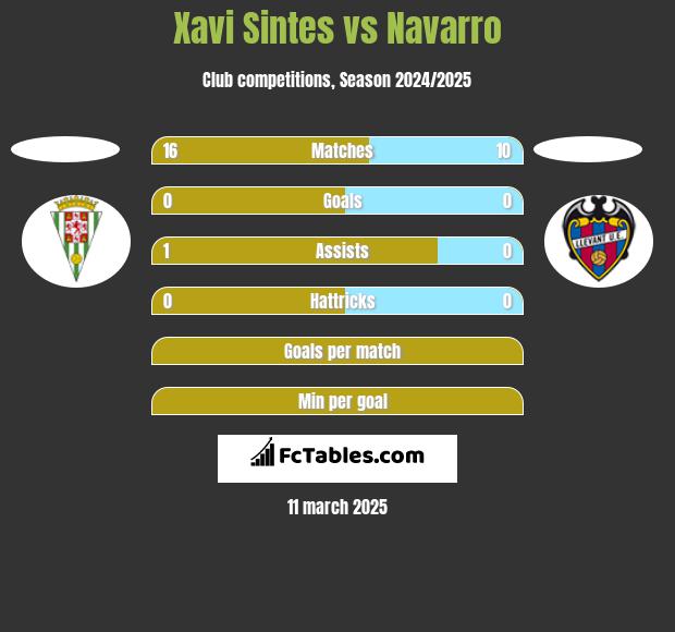 Xavi Sintes vs Navarro h2h player stats