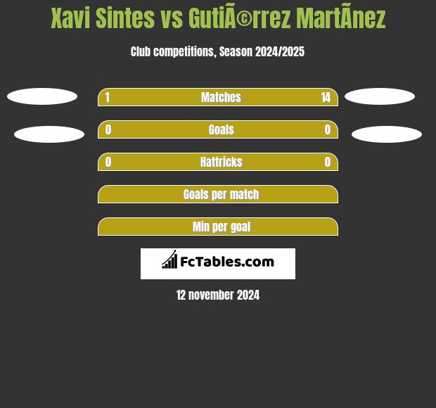 Xavi Sintes vs GutiÃ©rrez MartÃ­nez h2h player stats