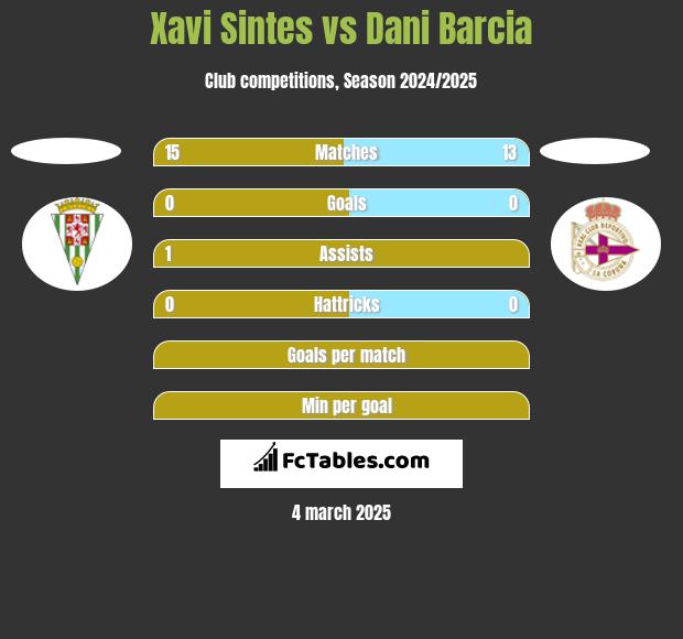 Xavi Sintes vs Dani Barcia h2h player stats