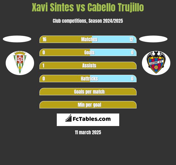 Xavi Sintes vs Cabello Trujillo h2h player stats