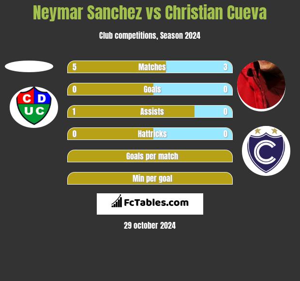 Neymar Sanchez vs Christian Cueva h2h player stats