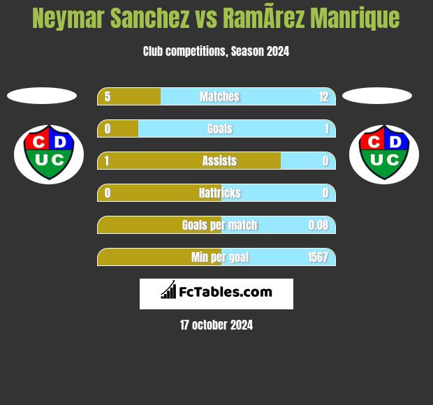 Neymar Sanchez vs RamÃ­rez Manrique h2h player stats