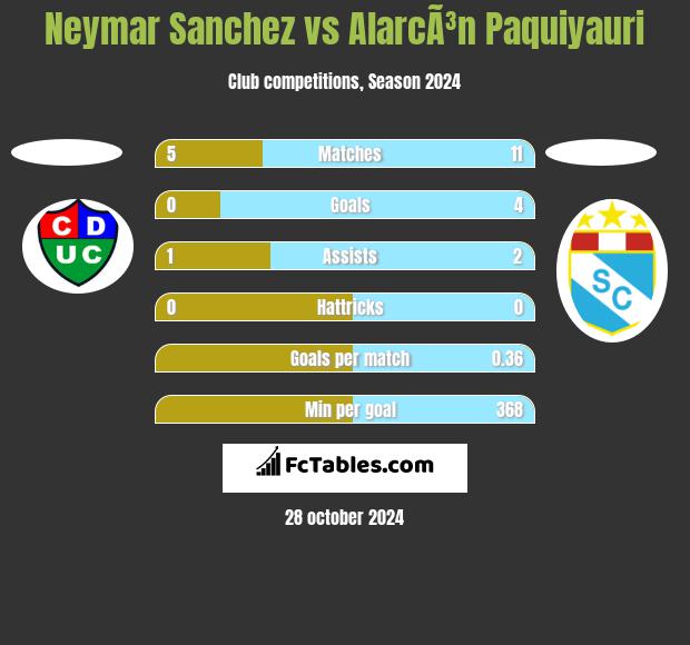 Neymar Sanchez vs AlarcÃ³n Paquiyauri h2h player stats