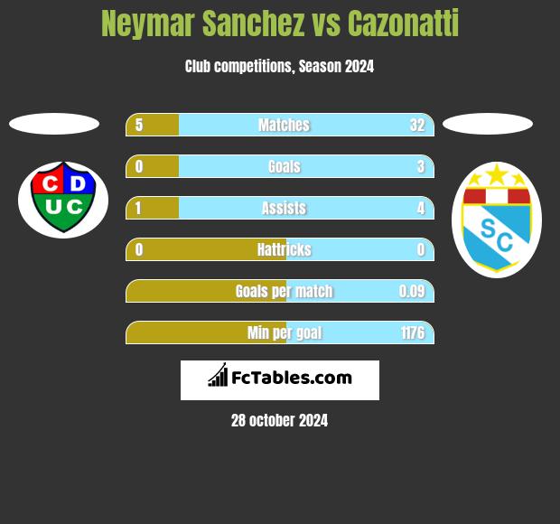 Neymar Sanchez vs Cazonatti h2h player stats