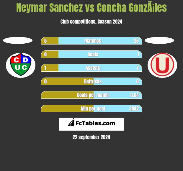 Neymar Sanchez vs Concha GonzÃ¡les h2h player stats