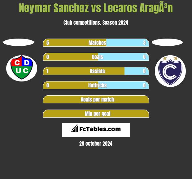 Neymar Sanchez vs Lecaros AragÃ³n h2h player stats