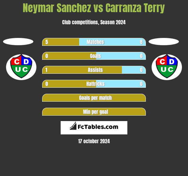 Neymar Sanchez vs Carranza Terry h2h player stats