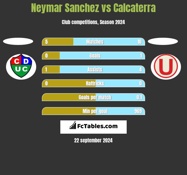 Neymar Sanchez vs Calcaterra h2h player stats