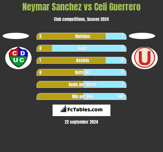 Neymar Sanchez vs Celi Guerrero h2h player stats