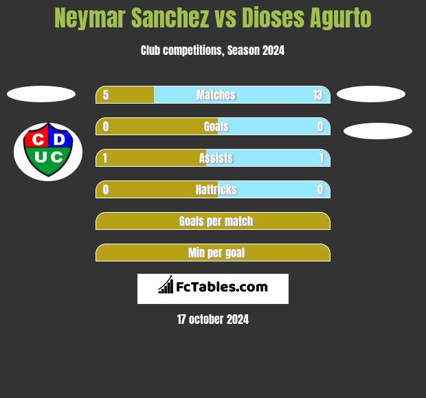 Neymar Sanchez vs Dioses Agurto h2h player stats