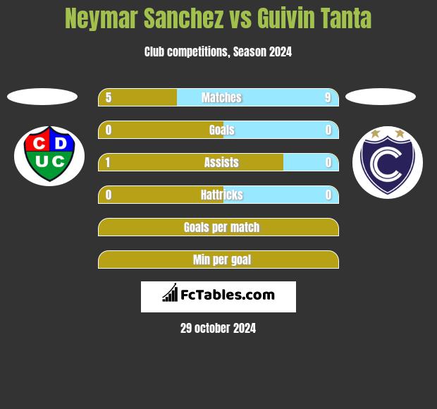 Neymar Sanchez vs Guivin Tanta h2h player stats