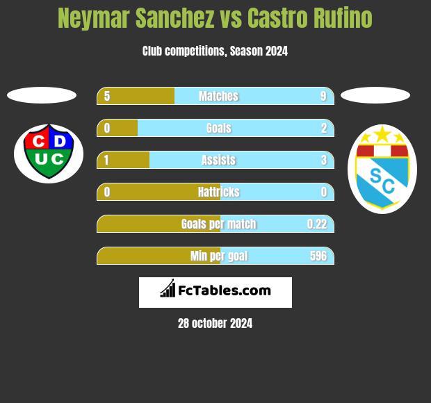 Neymar Sanchez vs Castro Rufino h2h player stats