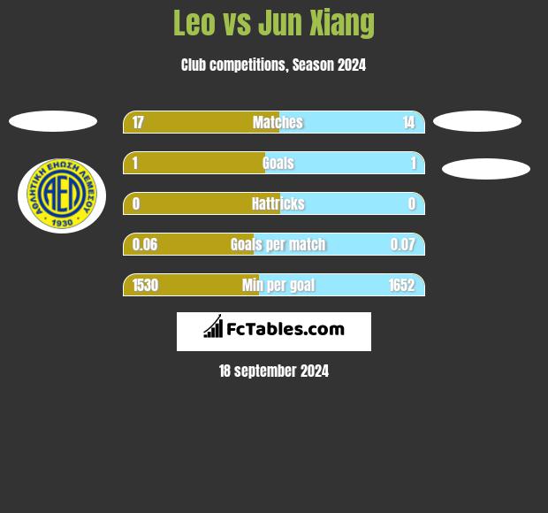 Leo vs Jun Xiang h2h player stats