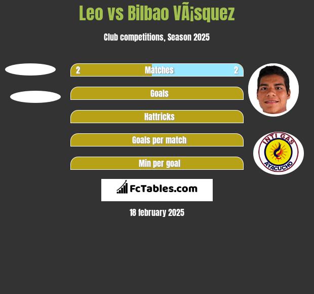 Leo vs Bilbao VÃ¡squez h2h player stats