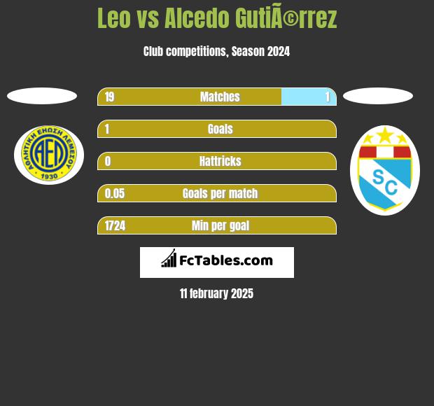 Leo vs Alcedo GutiÃ©rrez h2h player stats