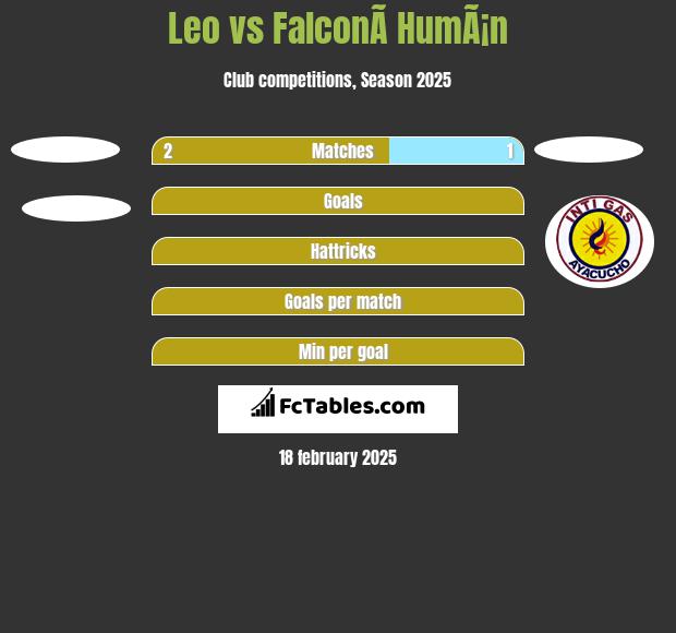 Leo vs FalconÃ­ HumÃ¡n h2h player stats