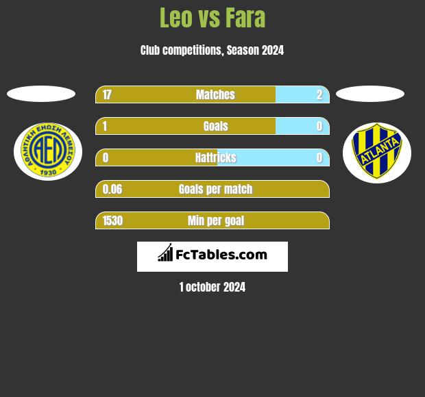 Leo vs Fara h2h player stats