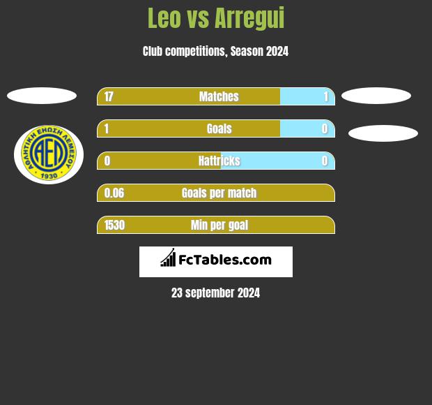 Leo vs Arregui h2h player stats