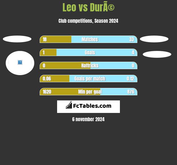 Leo vs DurÃ© h2h player stats