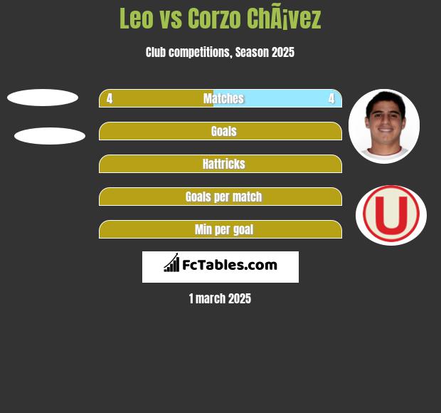 Leo vs Corzo ChÃ¡vez h2h player stats