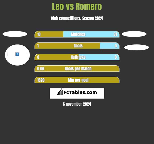 Leo vs Romero h2h player stats