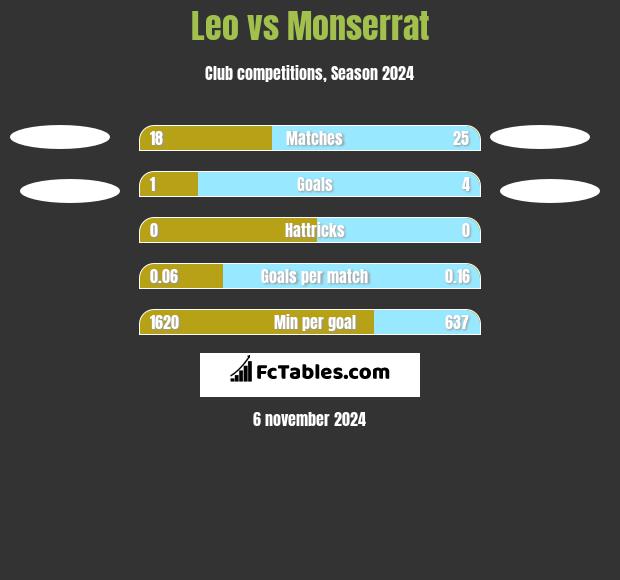 Leo vs Monserrat h2h player stats