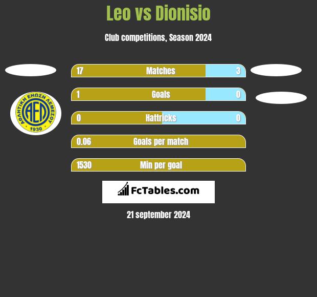 Leo vs Dionisio h2h player stats