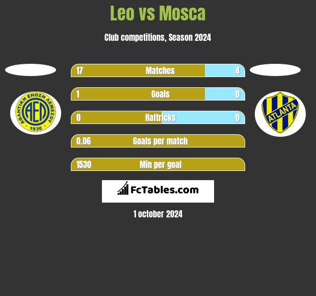 Leo vs Mosca h2h player stats