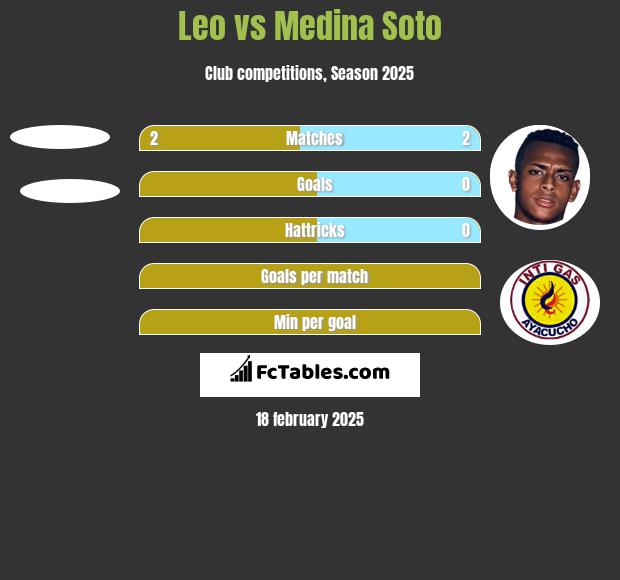 Leo vs Medina Soto h2h player stats