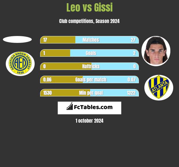 Leo vs Gissi h2h player stats