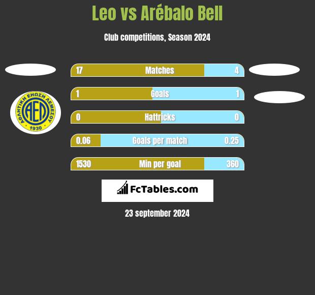 Leo vs Arébalo Bell h2h player stats