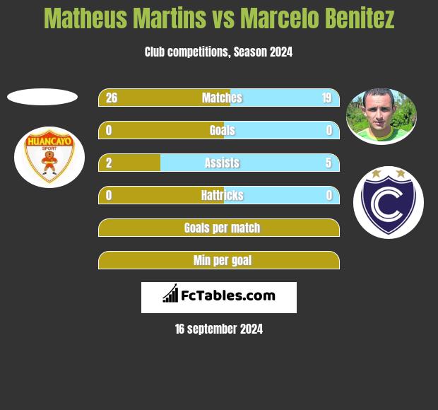 Matheus Martins vs Marcelo Benitez h2h player stats